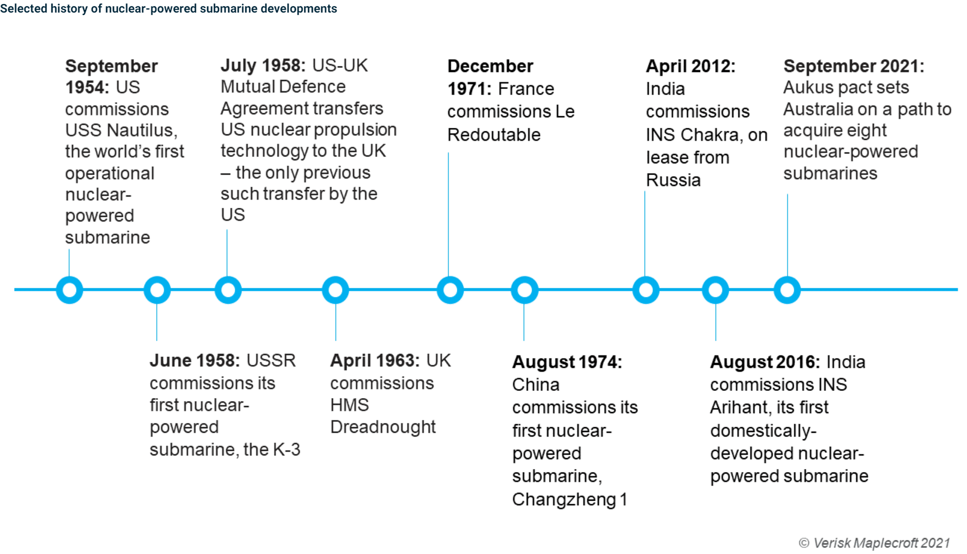 Aukus pact will see Australia become only the seventh country to field nuclear powered submarines