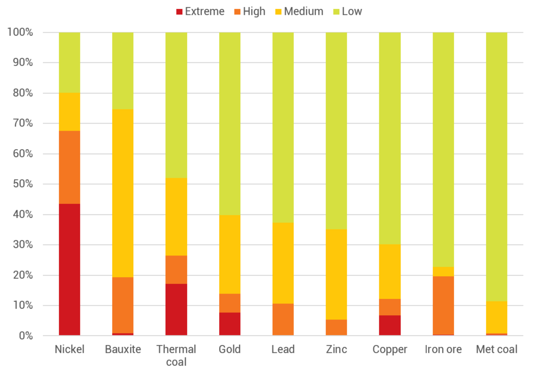 Nickel has a higher proportion of production in extreme and high risk areas for biodiversity
