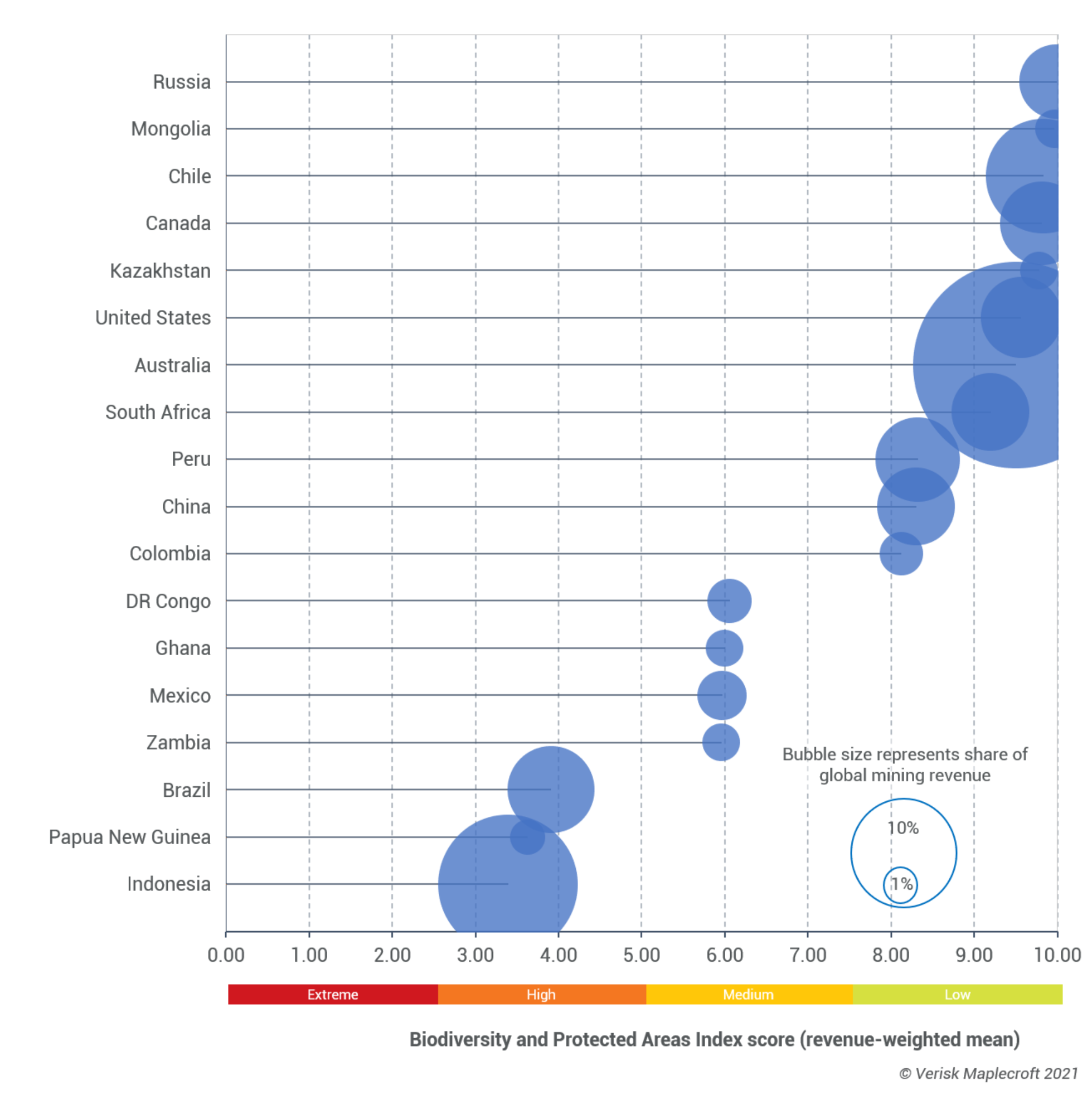 Indonesia, PNG and Brazil present the greatest biodiversity risk among major mining countries
