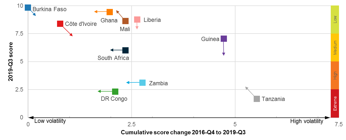 Volatility will fall as risk increases in coming years