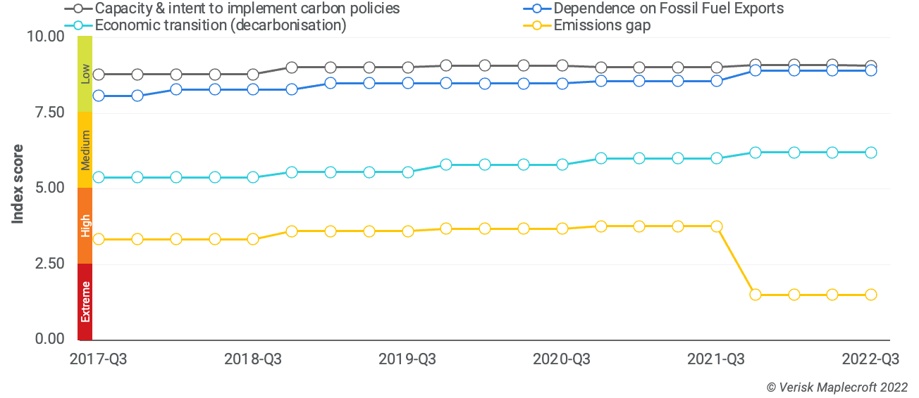 UK, Sovereign Environment pillar, Physical Risk Dimension, index scores, 2017-2022
