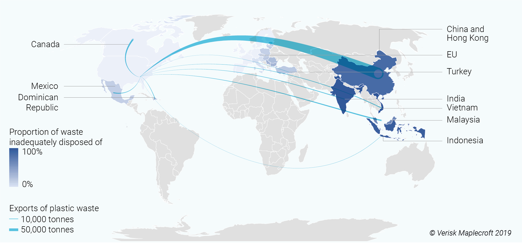 The risk profile for US plastic waste exports is similar to the UK, but volumes are much higher