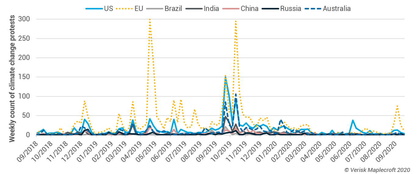 Weekly count of climate change-protests, September 2018-September 2020 in seven forecasted major emitters