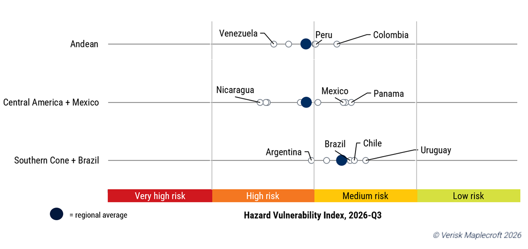Figure 2: Hazard Vulnerability Index shows sharp differences in national resilience