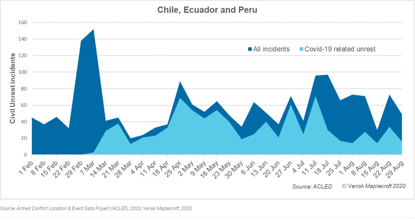 Figure 2: Number of unrest incidents has returned to pre-pandemic levels
