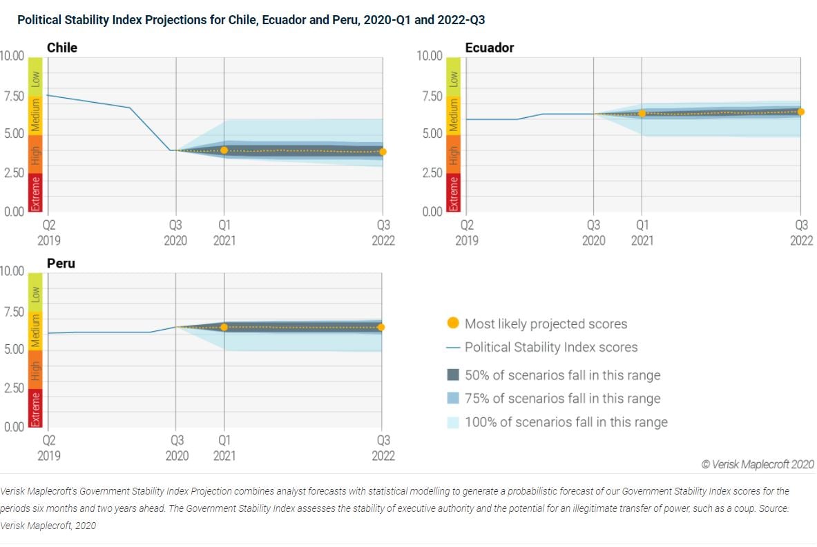Figure 3: Highest risk of worsening of political stability in Peru, closely followed by Ecuador