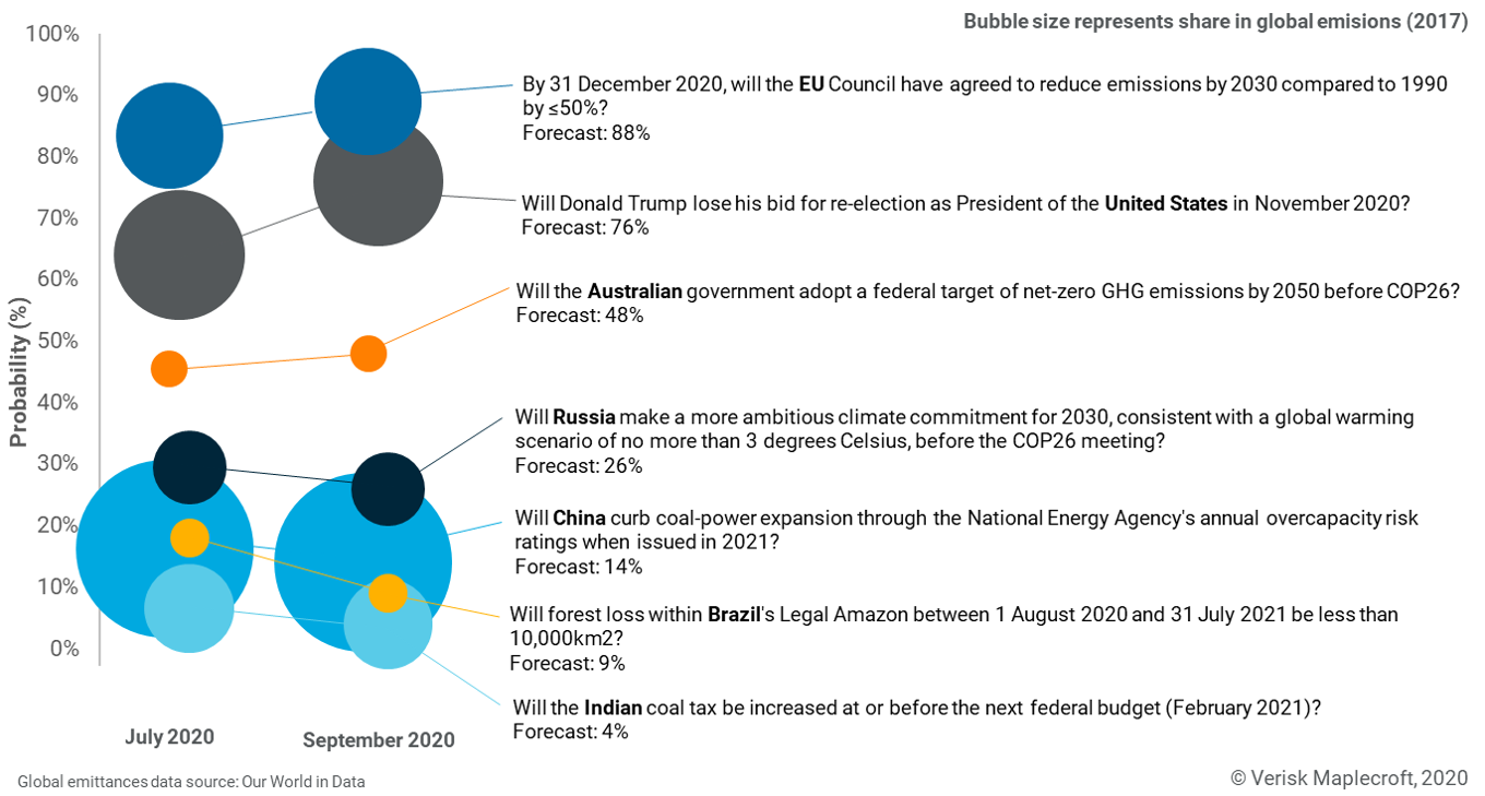 The probability of government action adding momentum to the energy transition