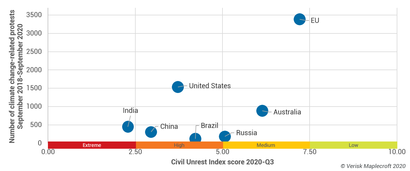Significance of climate change-protests in emitters’ protest culture
