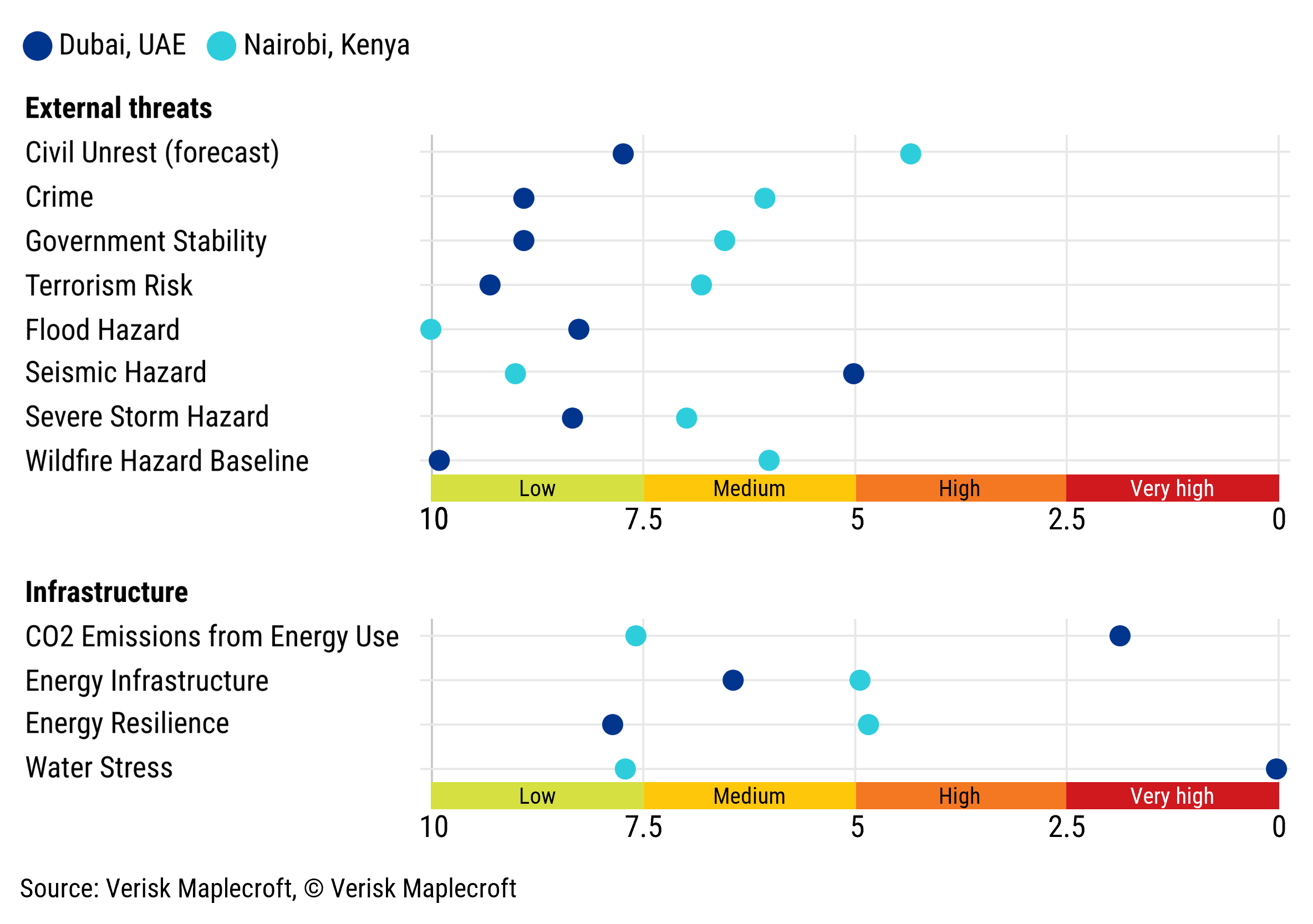 Figure 2: External risk profiles for two hypothetical data centre locations