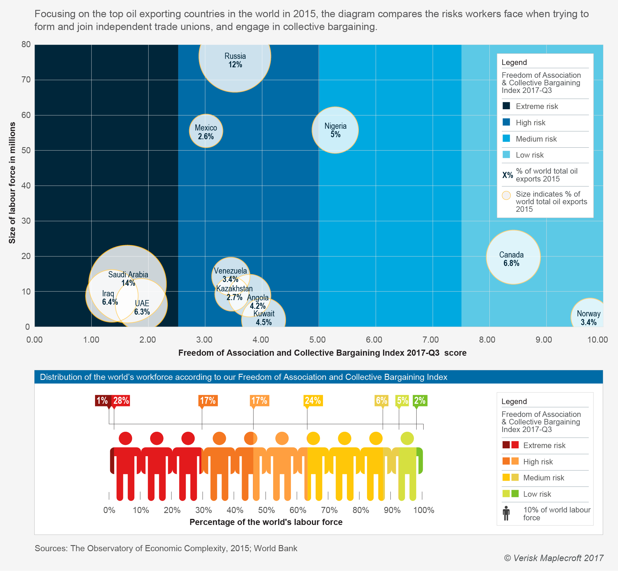 Freedom of association and collective bargaining in top oil exporting countries