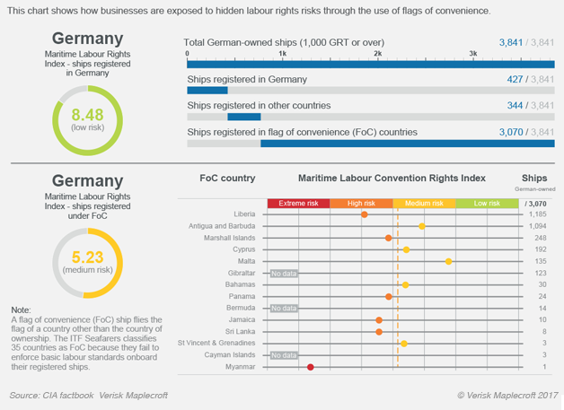 Germany case study on use of flags of convenience (FoC)