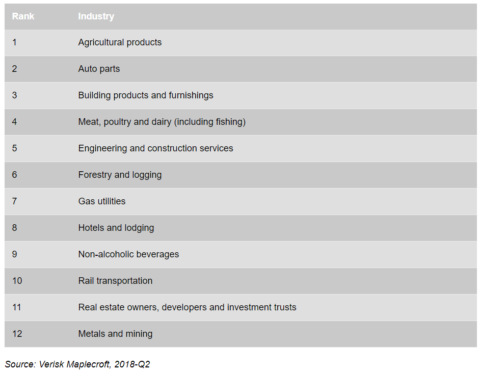 Highest risk industries in our industry-adjusted Land, Property and Housing Rights Index