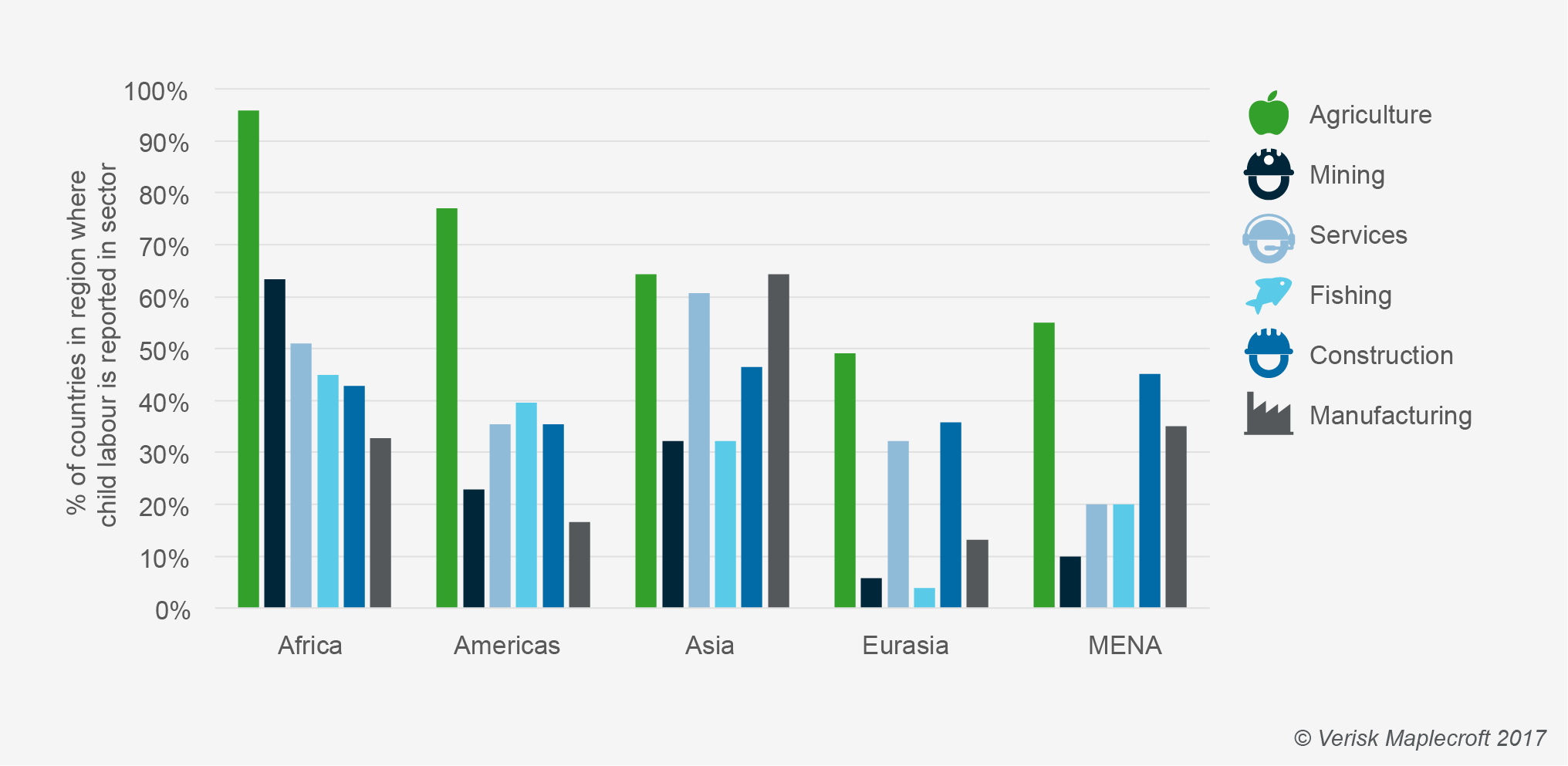 How child labour varies by sector and region