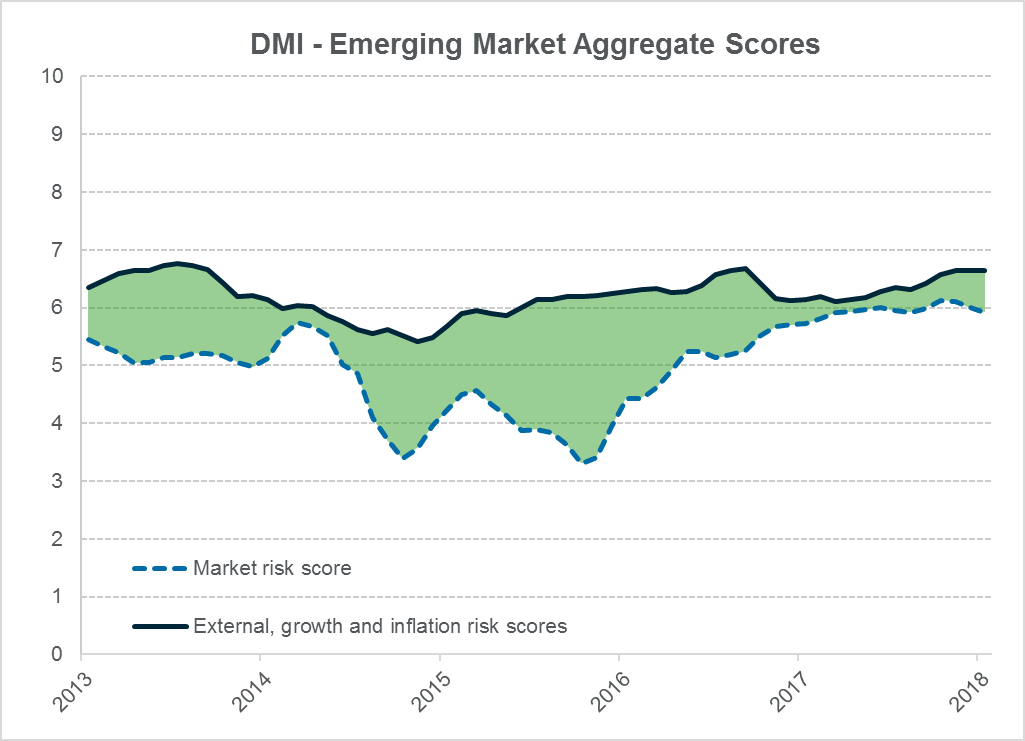 Emerging Market Economic Performance