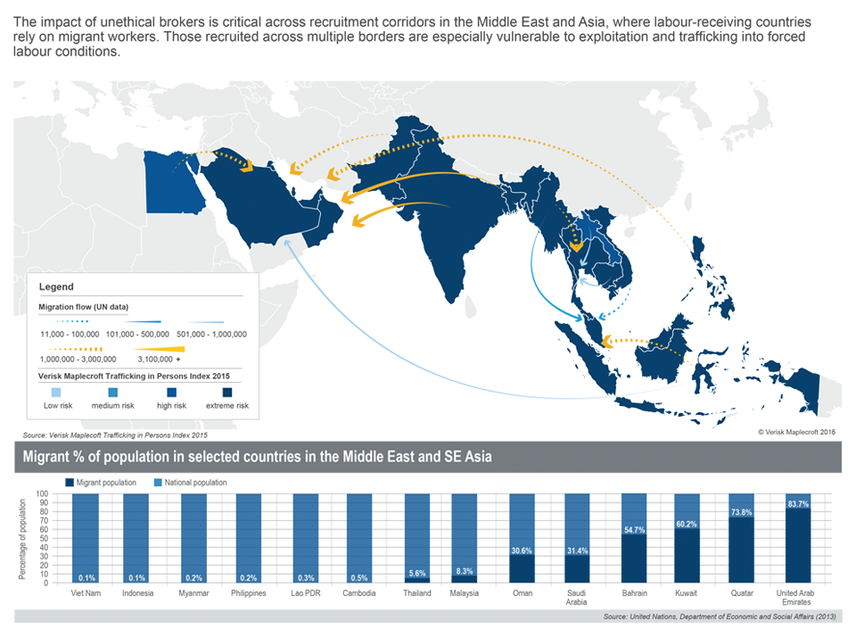 Forced labour & trafficking risks across migration systems in Asia & the Middle East