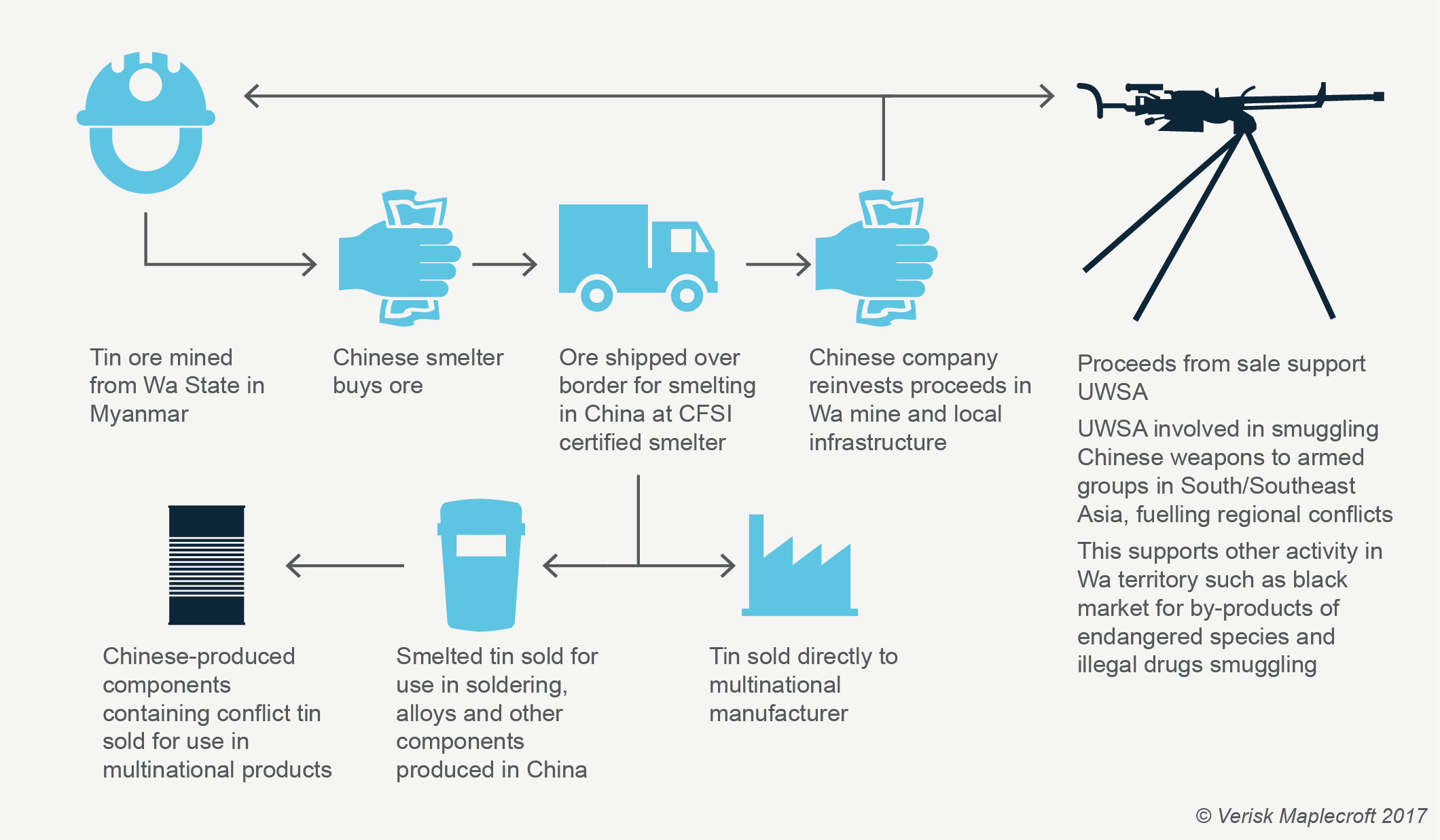 Myanmar/China cross border trade of tin in Wa State