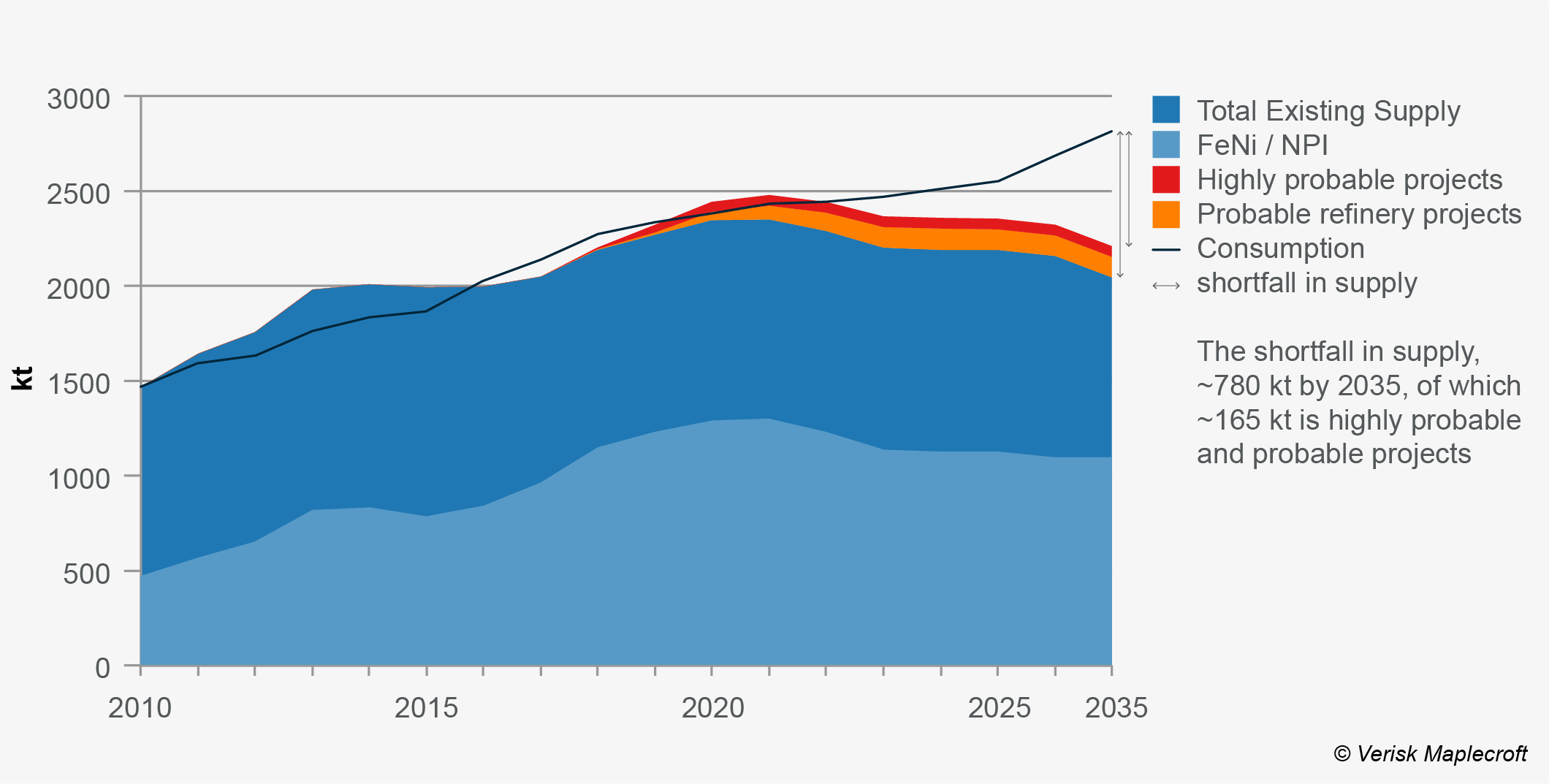 Projected nickel supply and demand