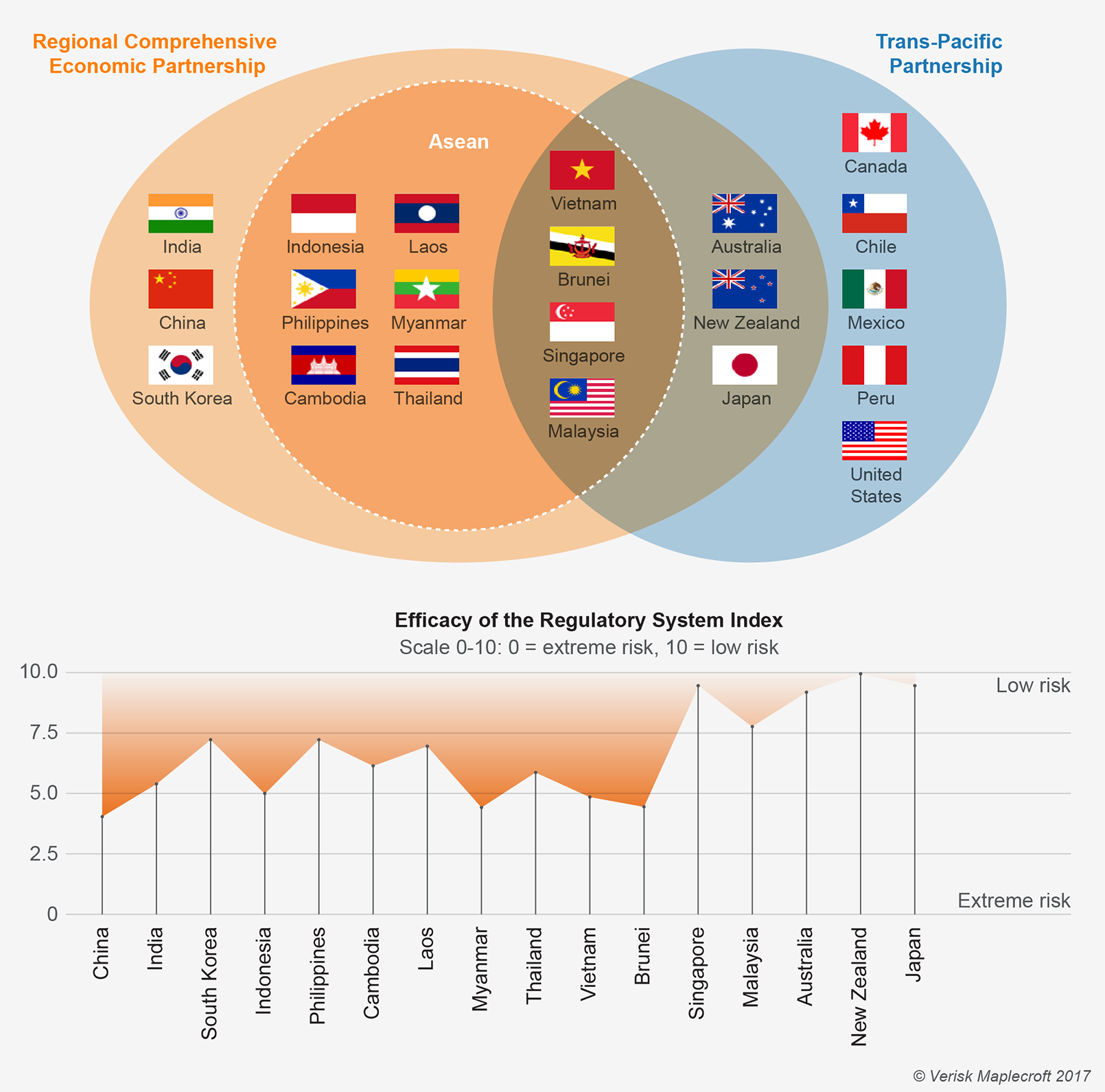 Regulatory standards across RCEP states