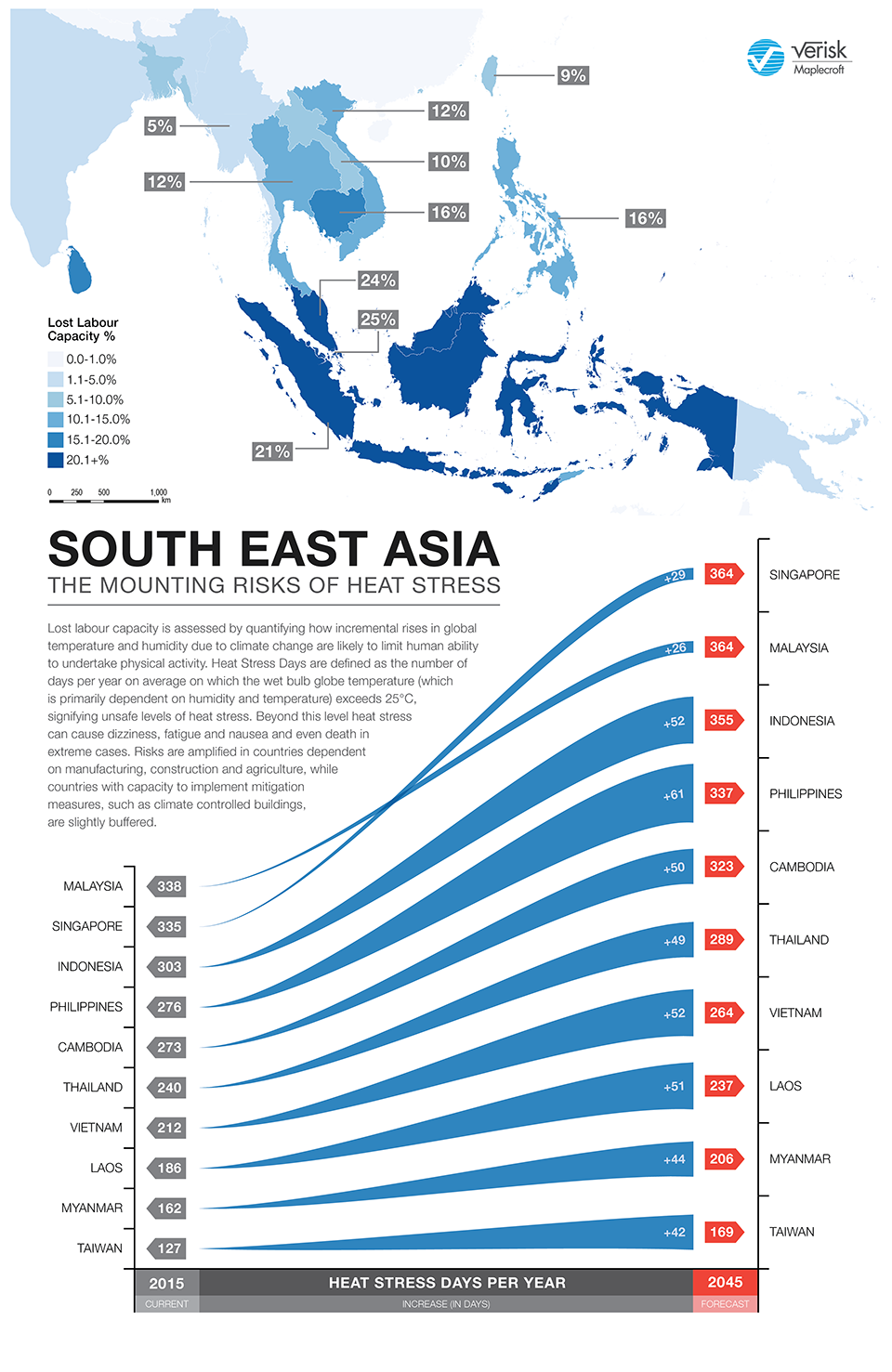 Heat stress threatens to cut labour productivity in SE Asia by up to 25% within 30 years