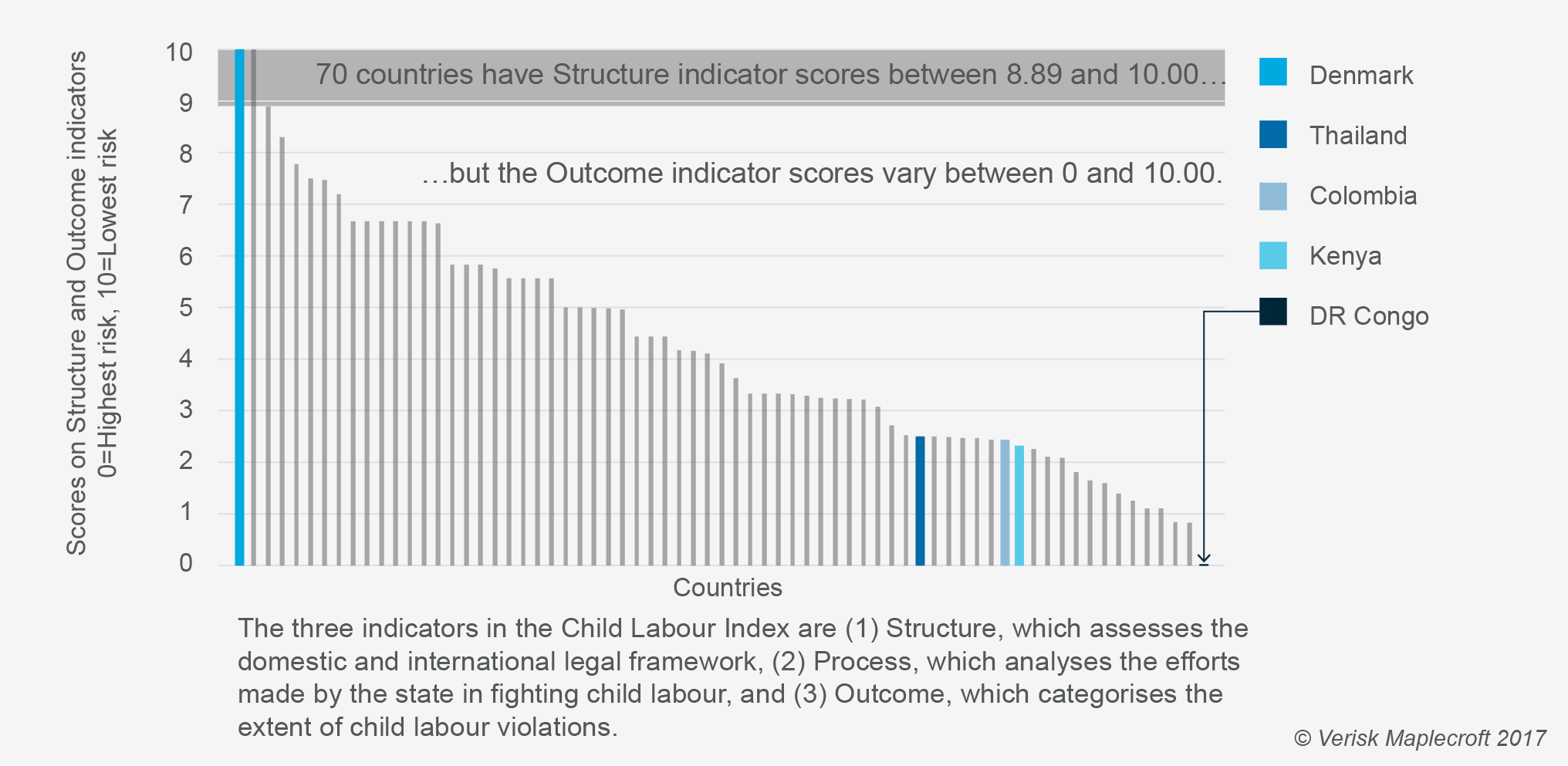The gap between laws and outcomes for 70 countries