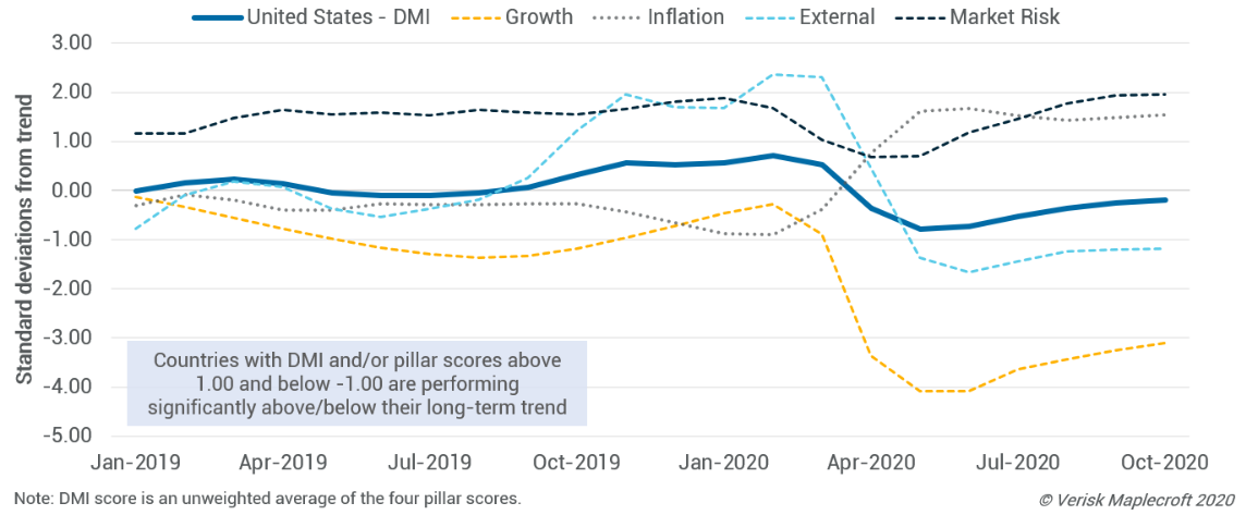 Figure 3. Dynamic Macroeconomic Index and pillar scores, last 24 months