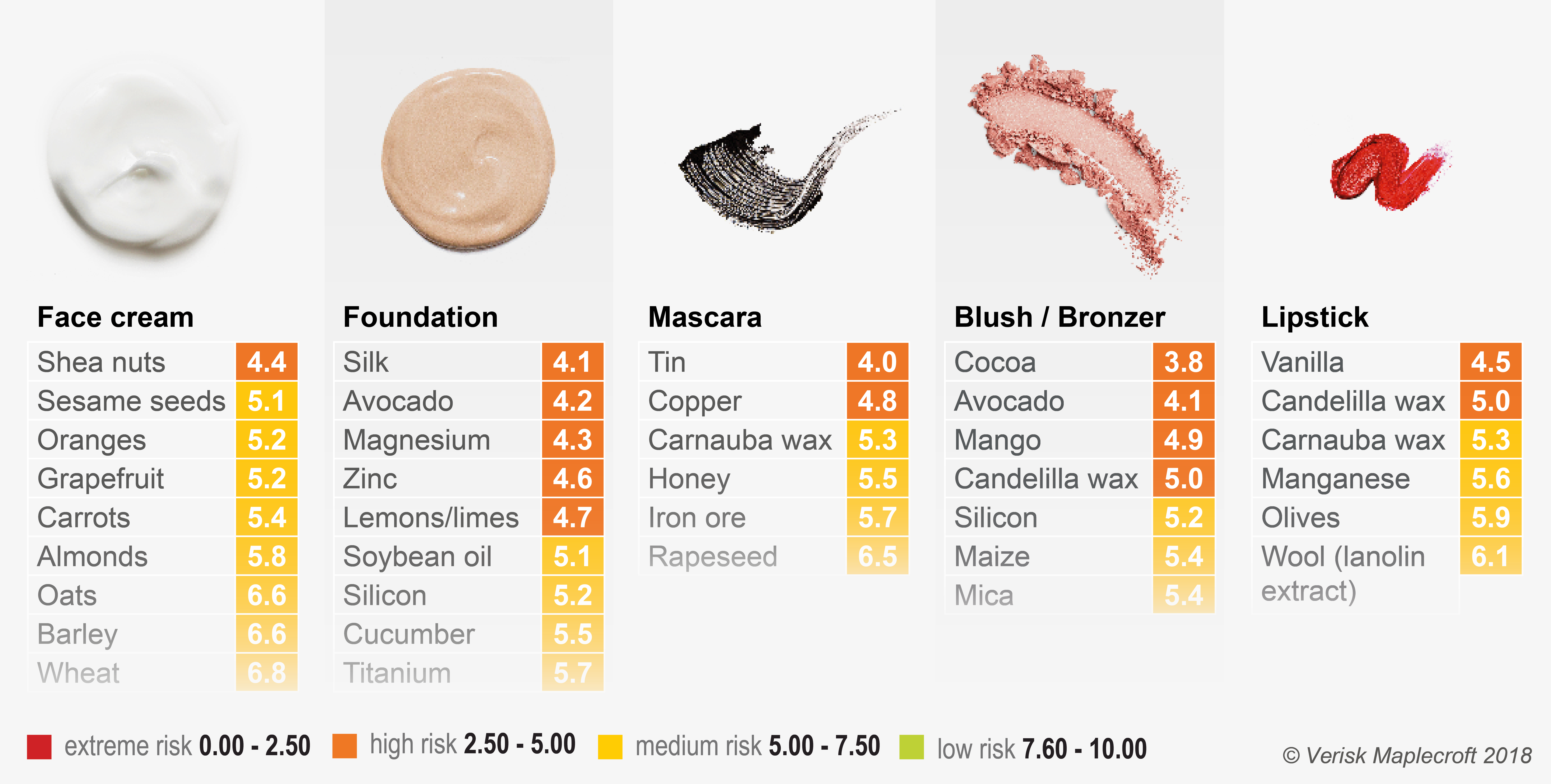 Everyday cosmetics include ingredients made from commodities that are classified as high or medium risk in our ESG risk indices