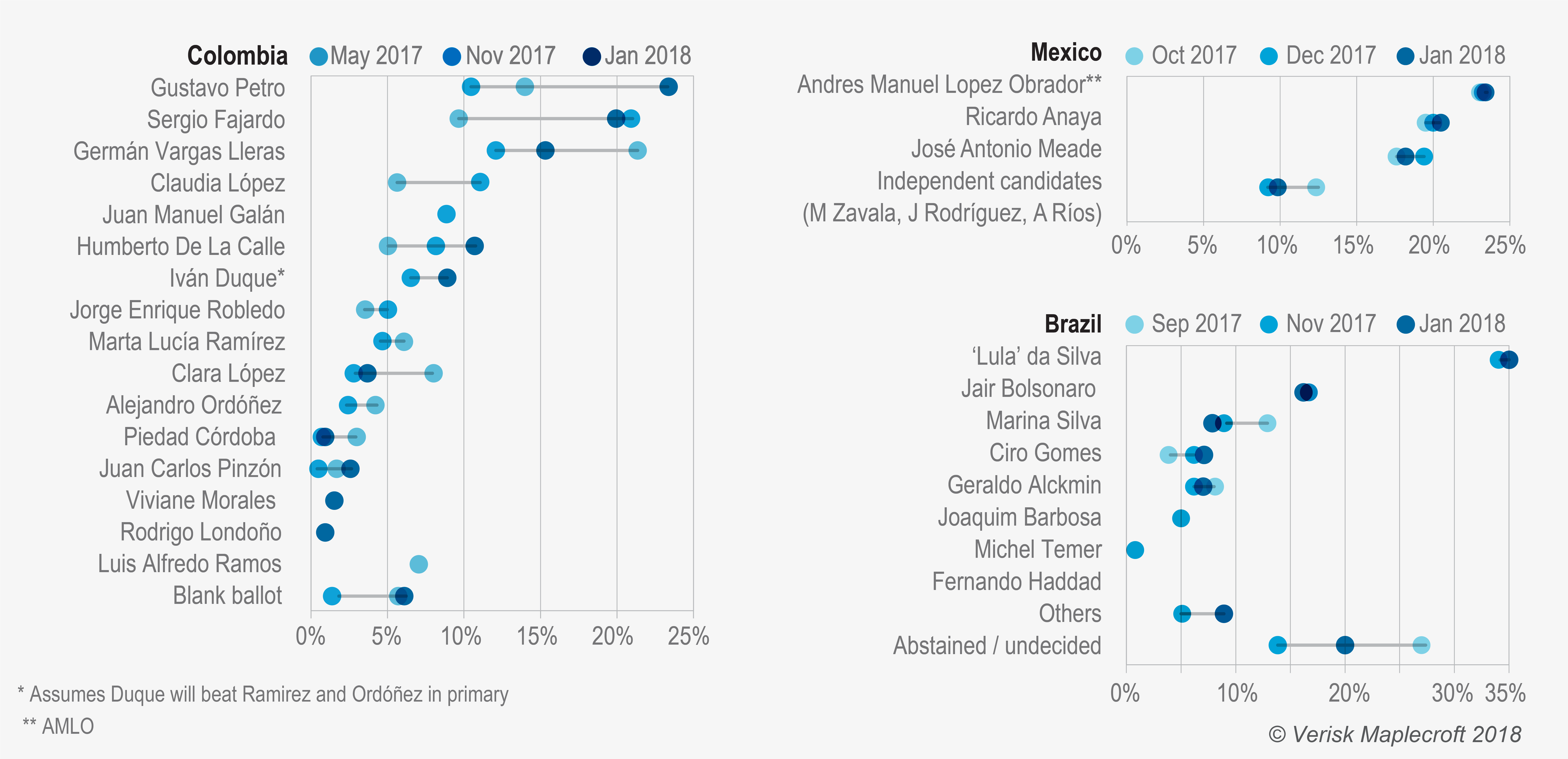 Left-of-centre candidates lead in key Latin America