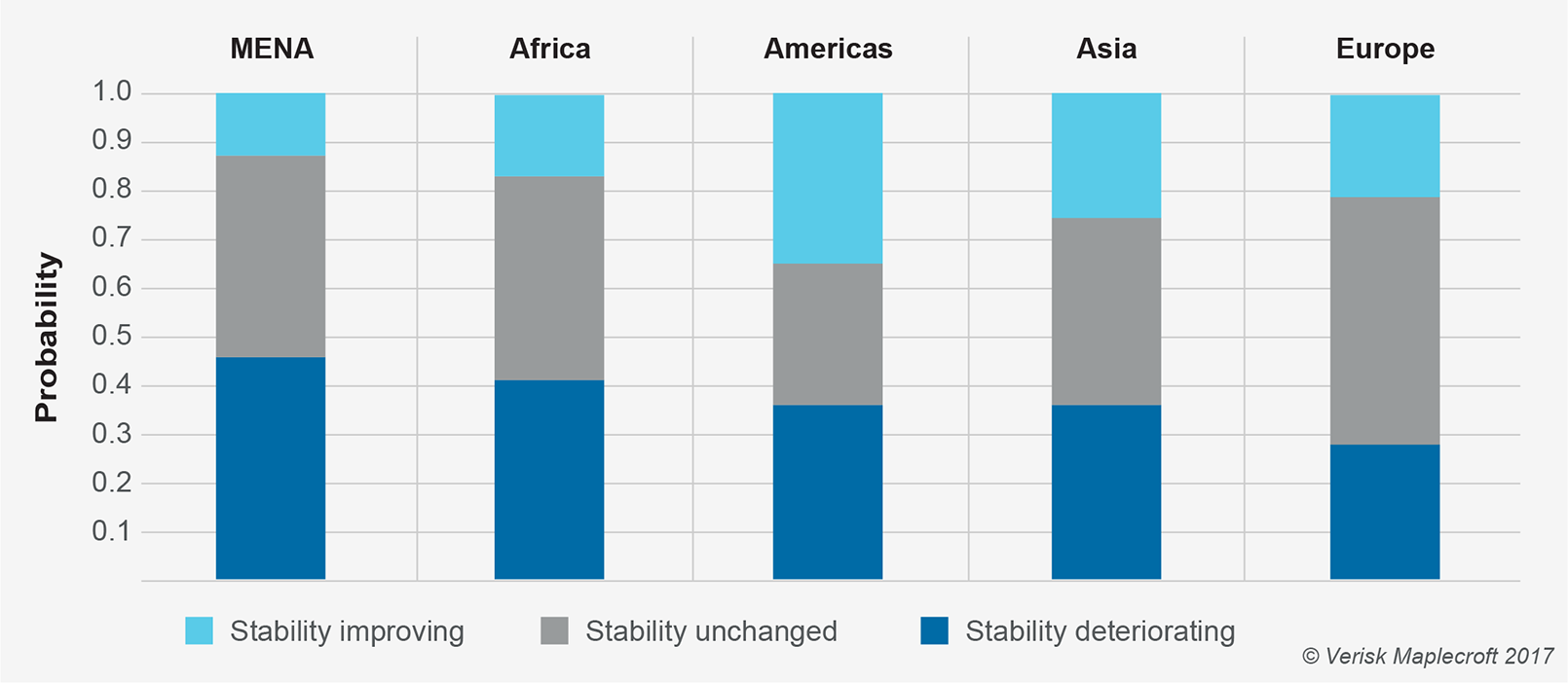 Average probability of change in Government Stability Index Projection score for 2019, by region