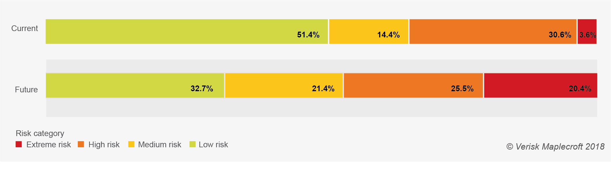 Proportion of global population in each risk category in our current and future Cooling Degree Days Indices