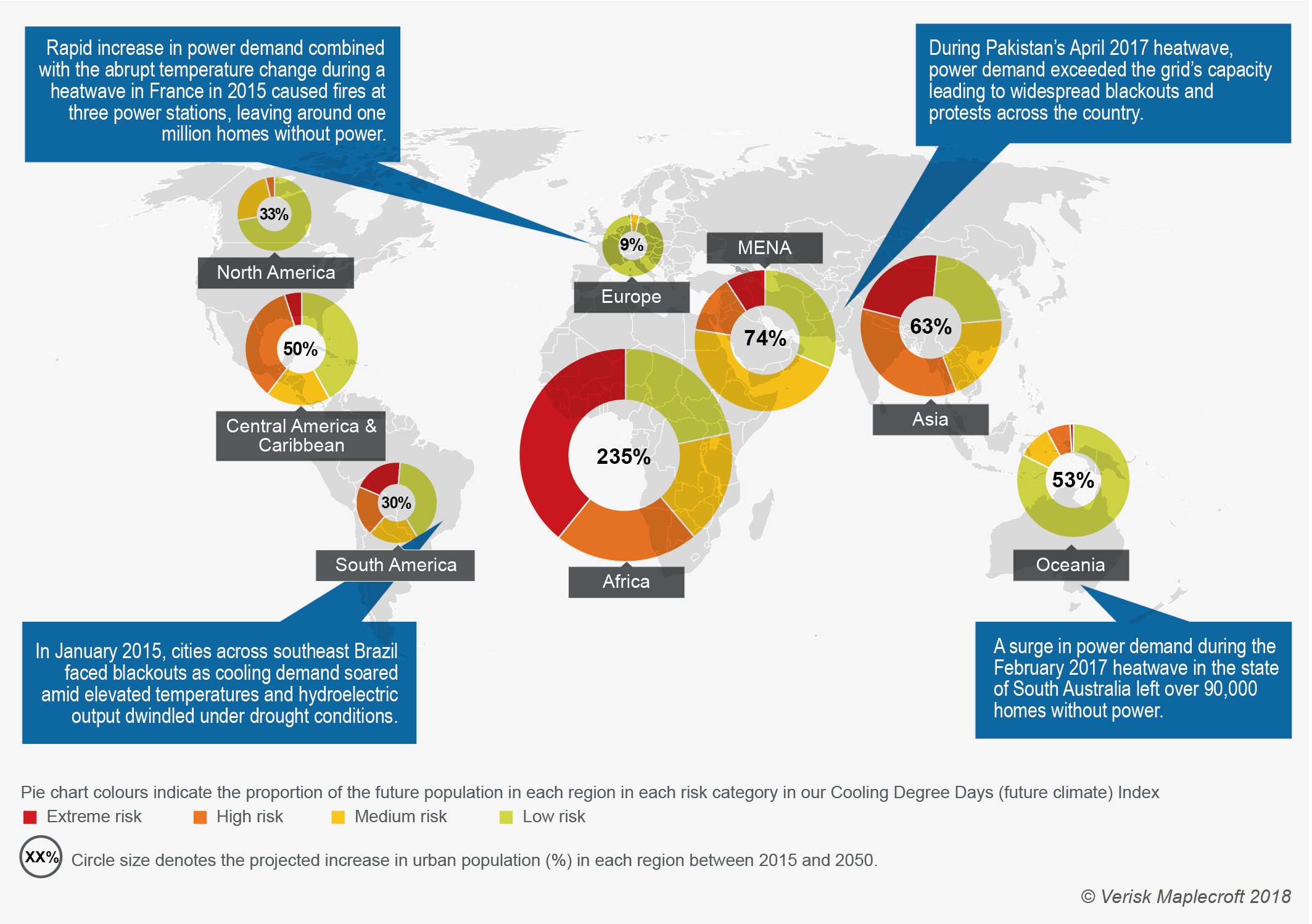 Urbanisation rates are projected to be most rapid in regions expected to experience greatest temperature increases