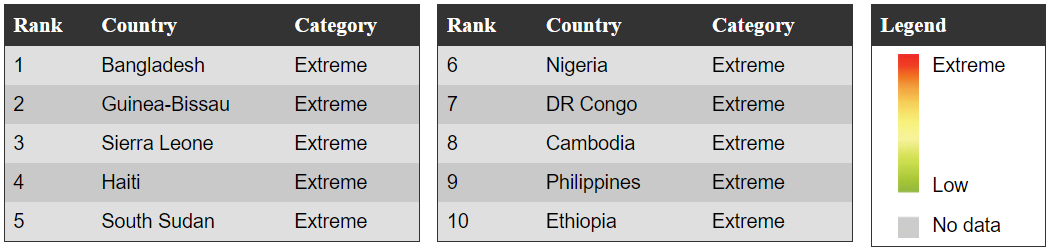 Climate Change Vulnerability Index 2014