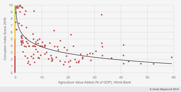 Corruption index scores 2016