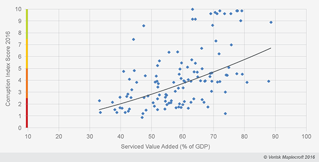 Corruption index scores 2016