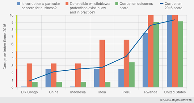Corruption index scores 2016
