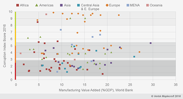 Corruption index scores 2016