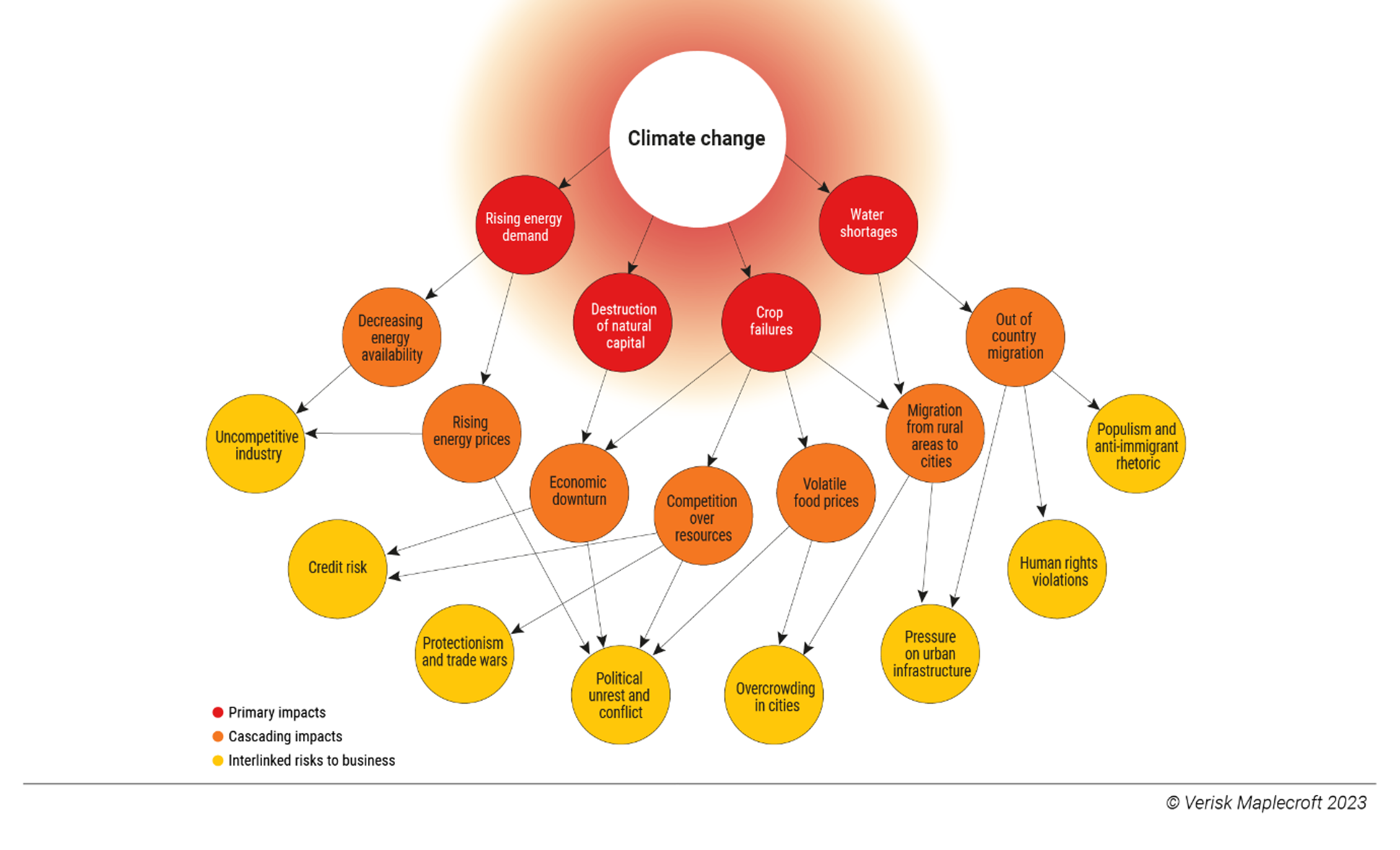 Figure 1: Simplified flow of cascading climate risks