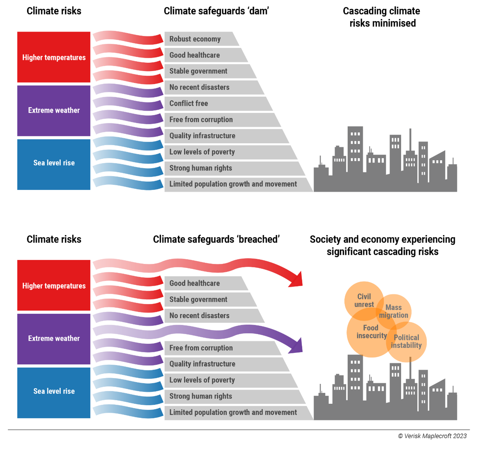 Figure 2: Countries become more susceptible to cascading risks as safeguards crumble