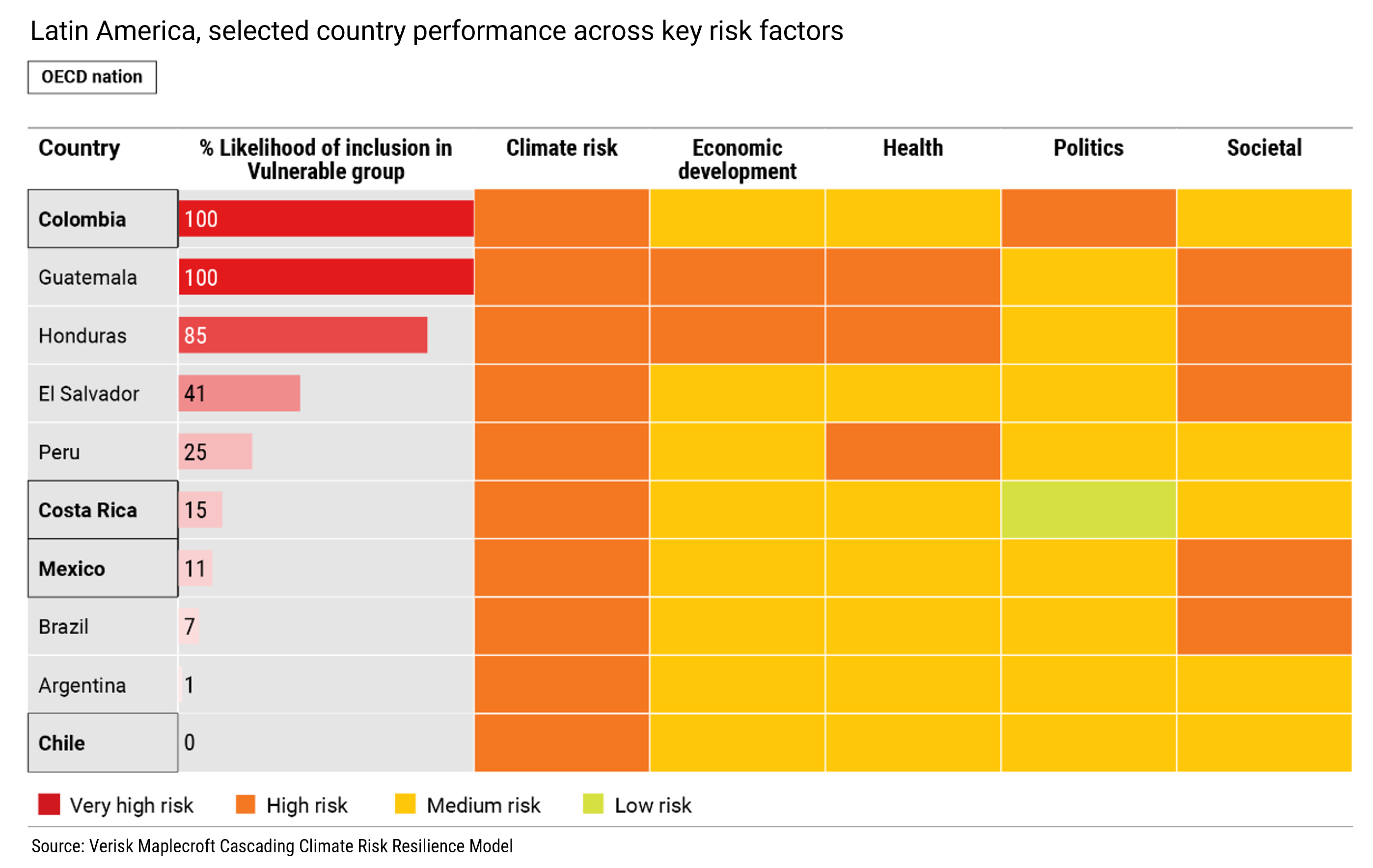 Figure 4: Economic development, health and society risk undermine Latin America’s resilience to cascading climate threats