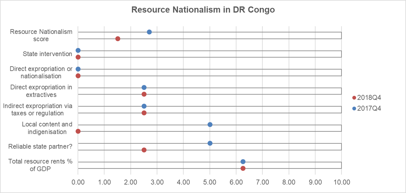 Risk of resource nationalism likely to remain extreme in DR Congo