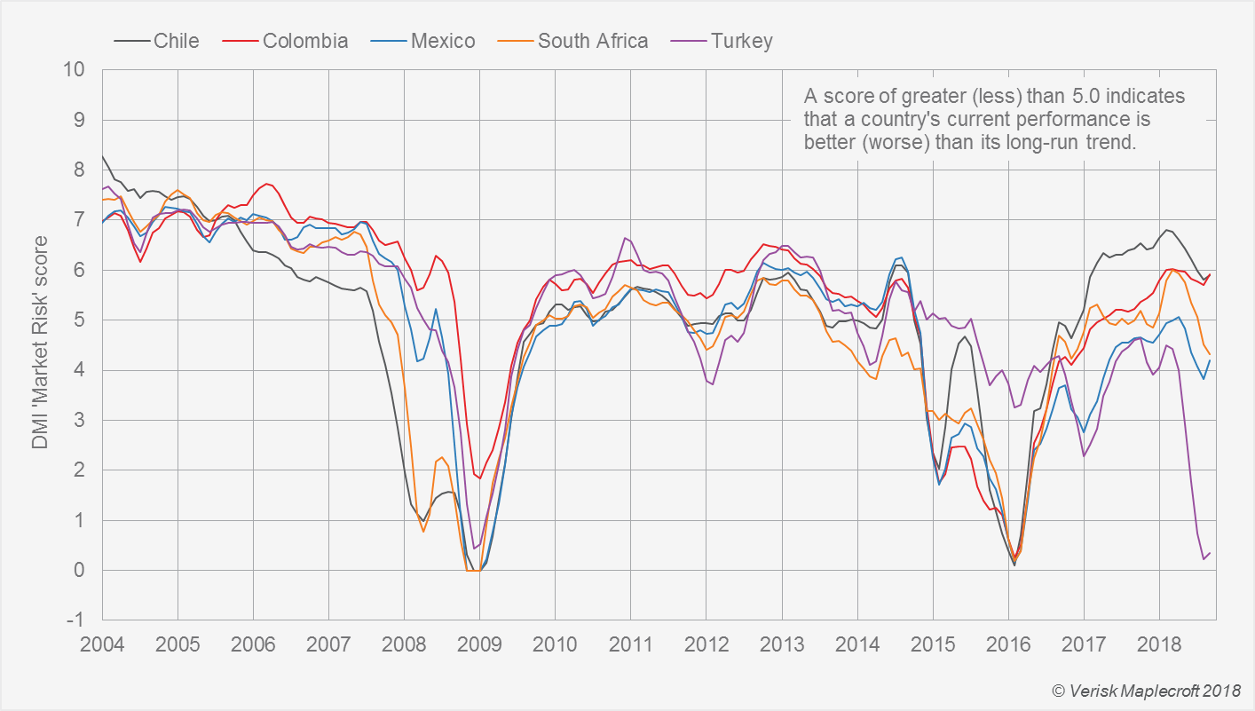 Market risk scores from the Dynamic Macroeconomic Index (DMI)