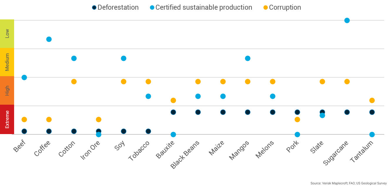 Sourcing from Brazil is replete with deforestation and corruption risks