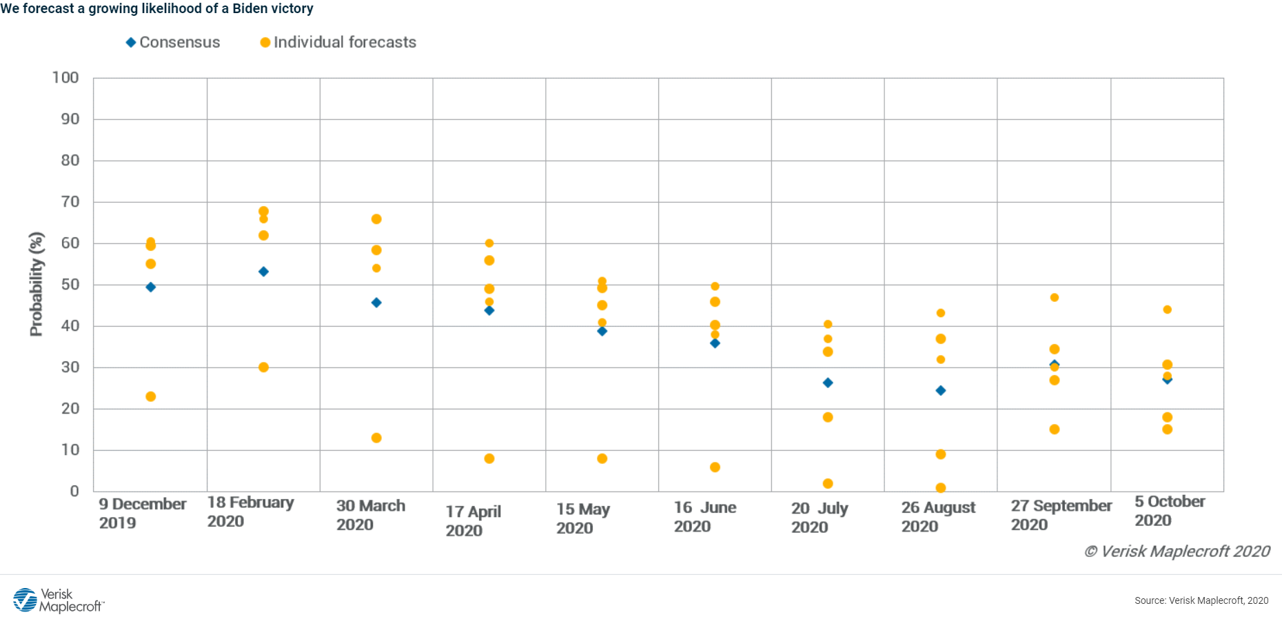 Figure 1: Will Donald Trump be re-elected as President on 3 November 2020?