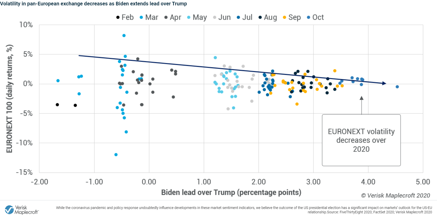Figure 2: Daily US presidential polling and Euronext 100 returns, February-October 2020