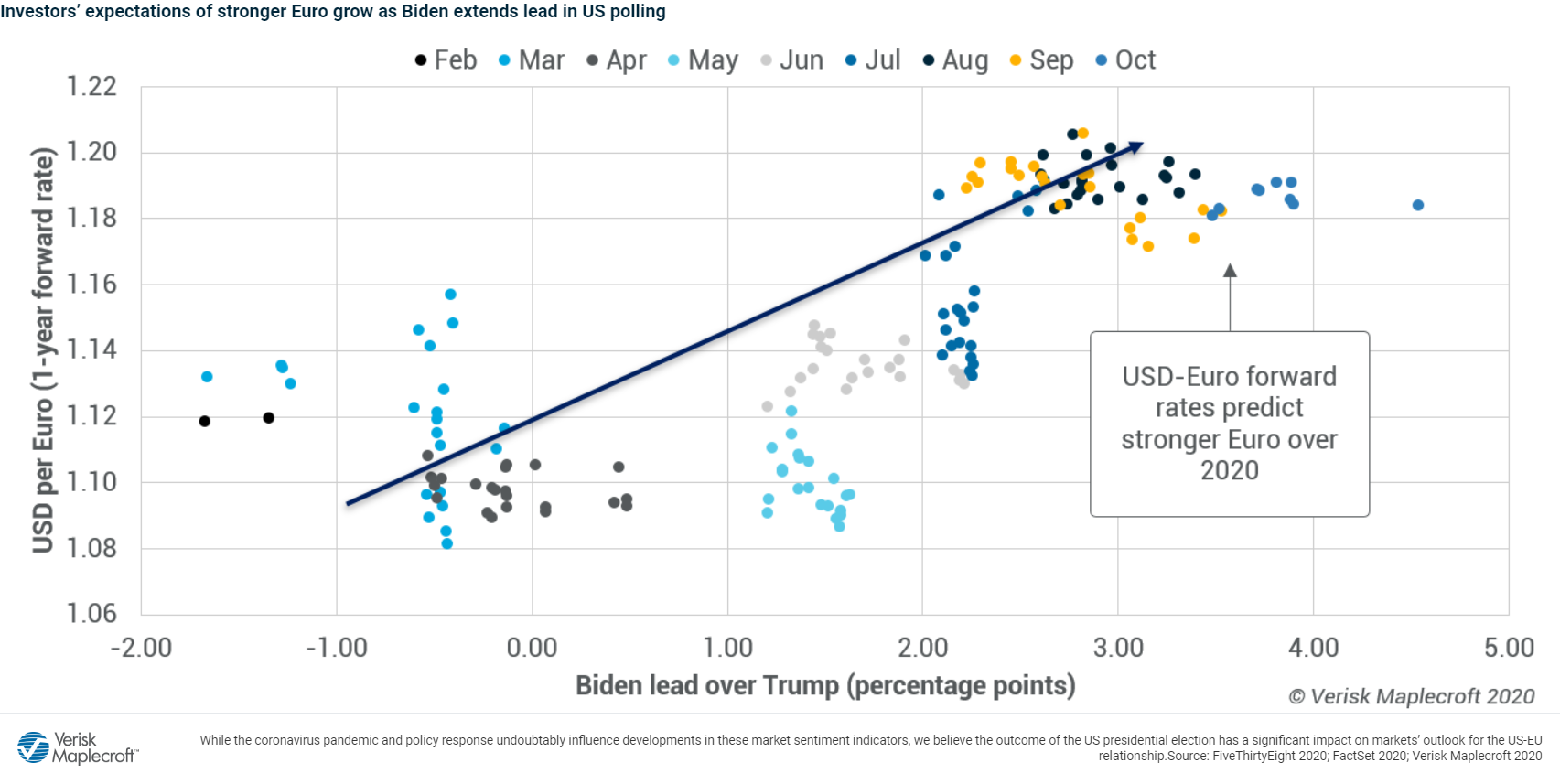 Figure 3: Daily US presidential polling and USD-EUR one-year forward rates, February-October 2020
