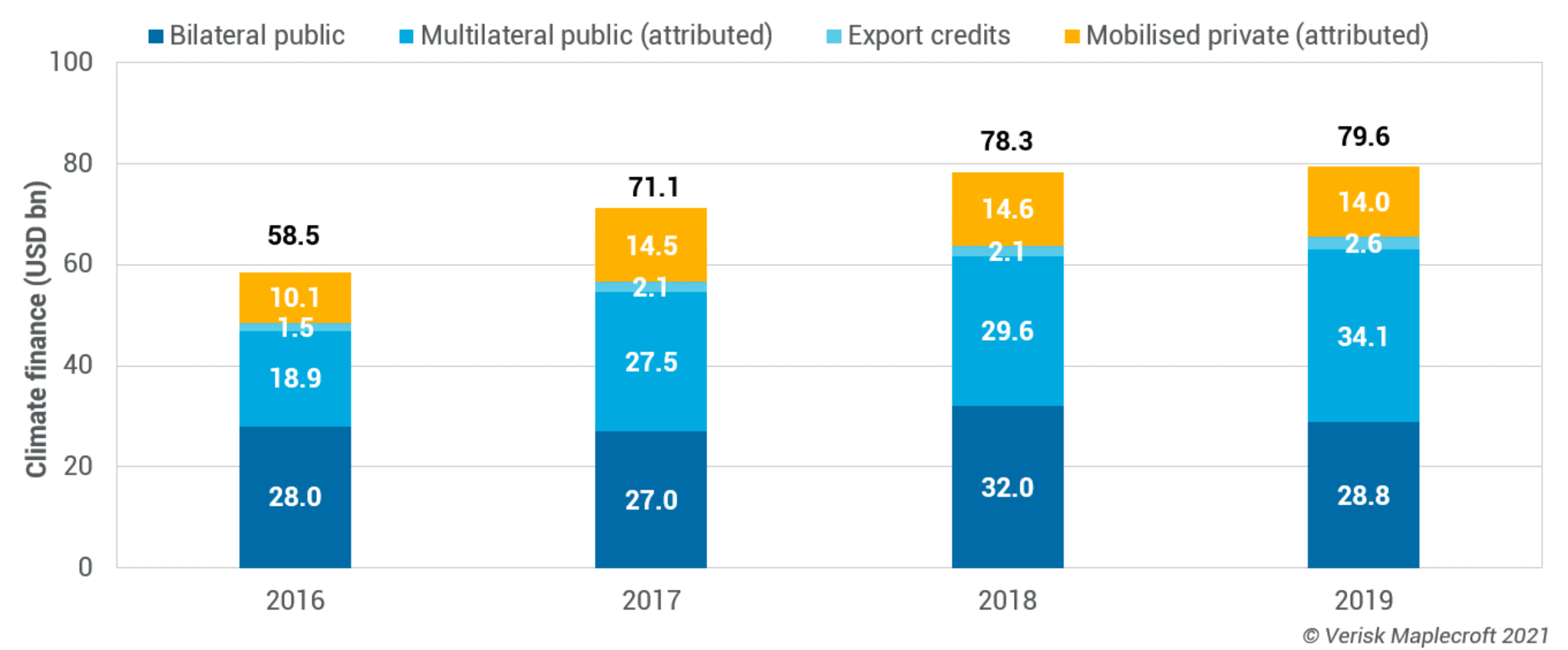 Climate finance fails to rally
