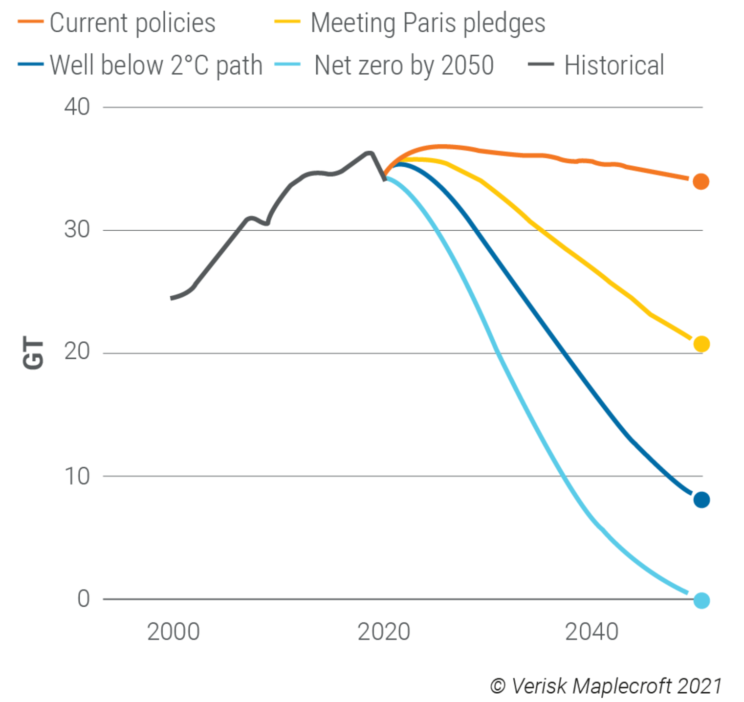 Global emissions by scenario