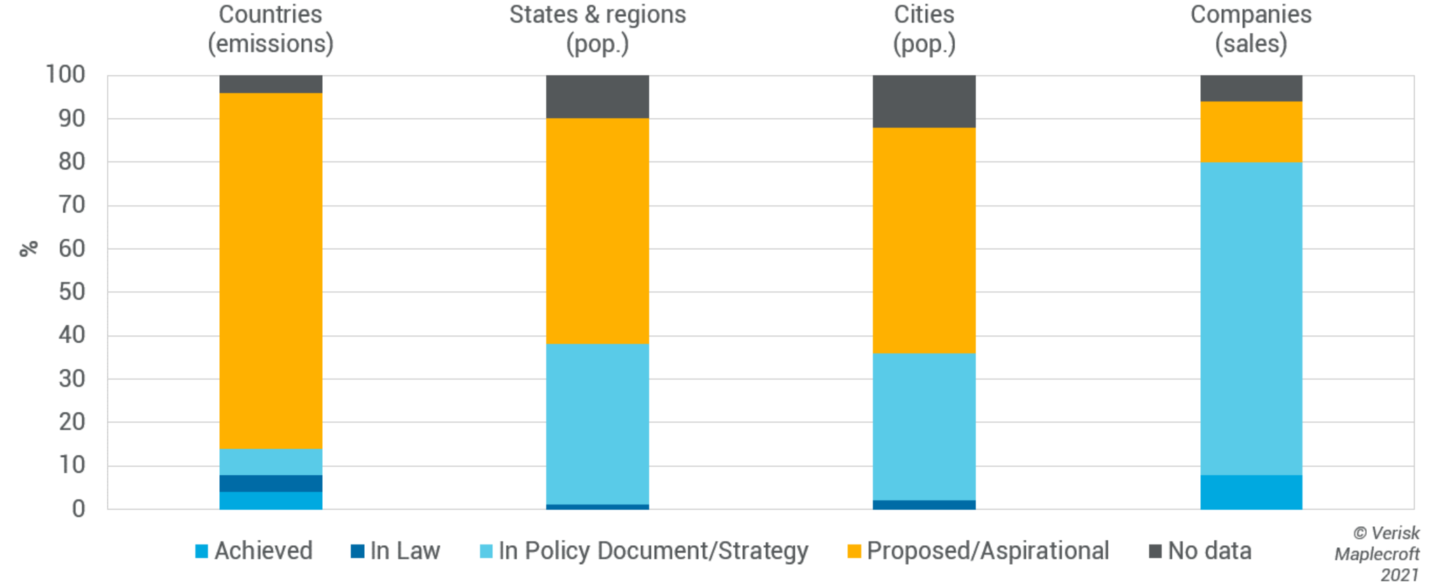 Net Zero targets by coverage