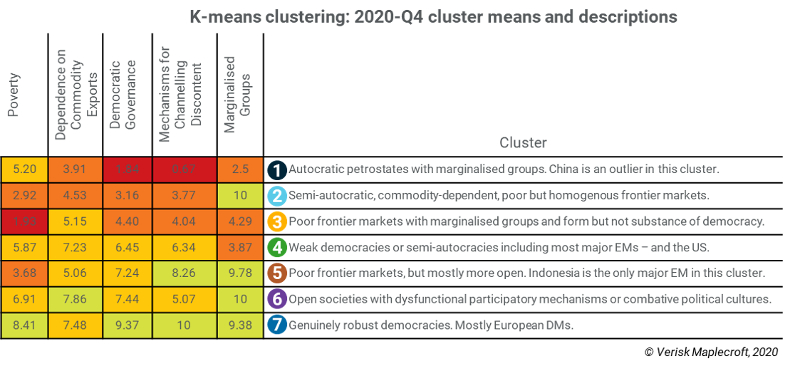 Figure 1: Cluster analysis reveals where markets are and aren’t pricing in the risk of political instability