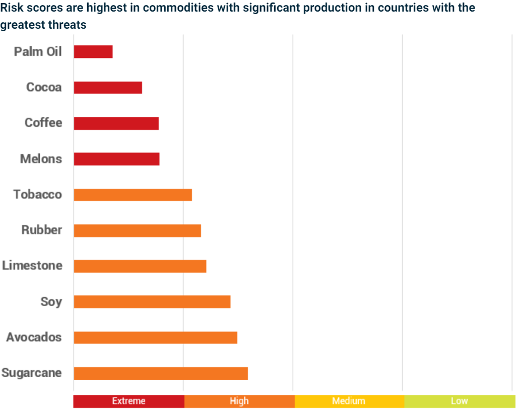 Commodities most exposed to deforestation, weighted by volume