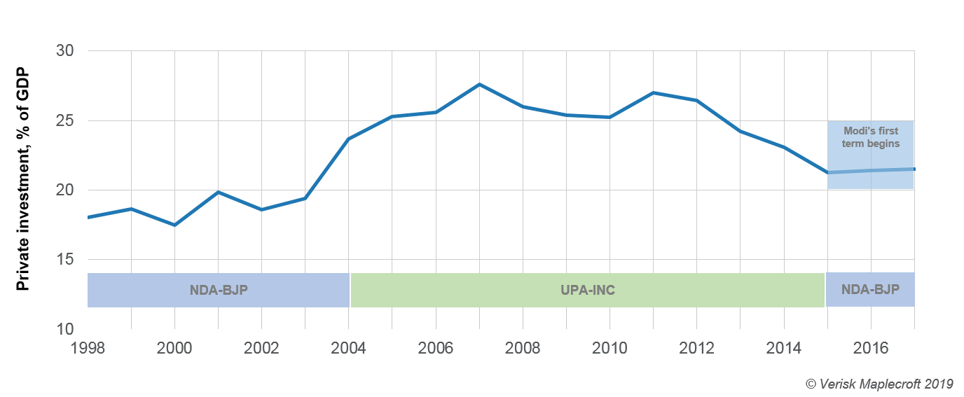 Weak private investment has hampered Indian infrastructure